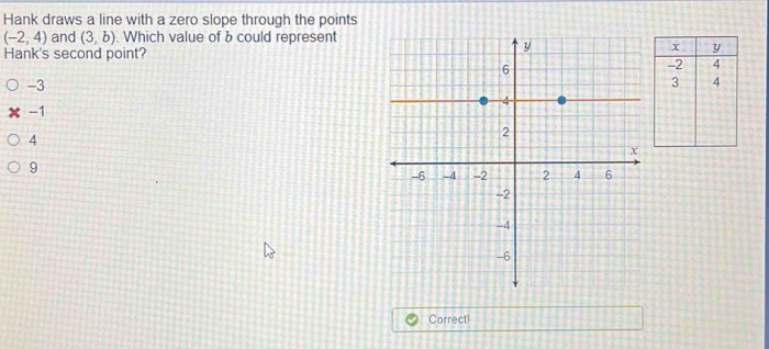 Eva draws a line that includes the points