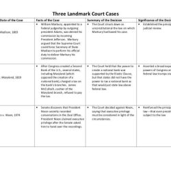 Landmark supreme court cases worksheet answer key pdf