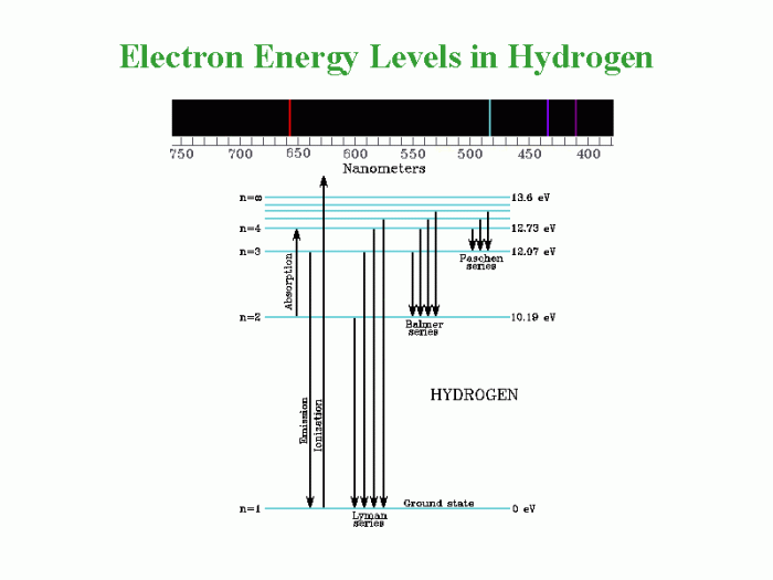 Hydrogen atom transitions balmer spectrum series atoms energy chemistry light lyman electron wavelengths part levels table paschen physics bohr model