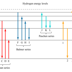 Ranking task atomic energy levels and photons