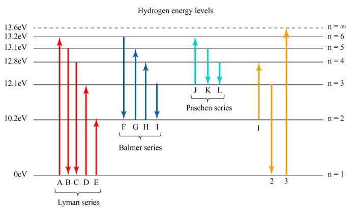 Ranking task atomic energy levels and photons